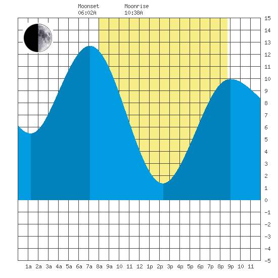 Uyak tide chart for Wednesday, March 25, 2026