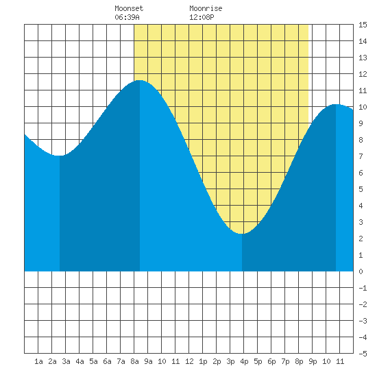 Uyak tide chart for Thursday, March 26, 2026