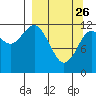 Uyak tide chart for Thursday, March 26, 2026