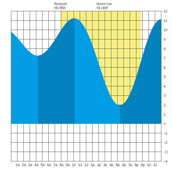 Uyak tide chart for Friday, March 27, 2026