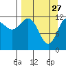 Uyak tide chart for Friday, March 27, 2026