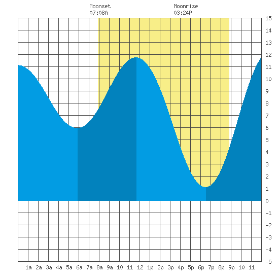 Uyak tide chart for Saturday, March 28, 2026
