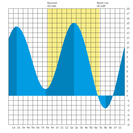 Uyak tide chart for Monday, March 2, 2026