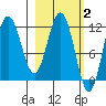 Uyak tide chart for Monday, March 2, 2026