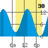 Uyak tide chart for Monday, March 30, 2026
