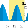 Uyak tide chart for Tuesday, March 31, 2026