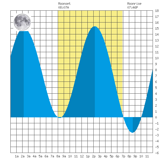 Uyak tide chart for Tuesday, March 3, 2026