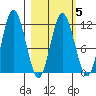 Uyak tide chart for Thursday, March 5, 2026