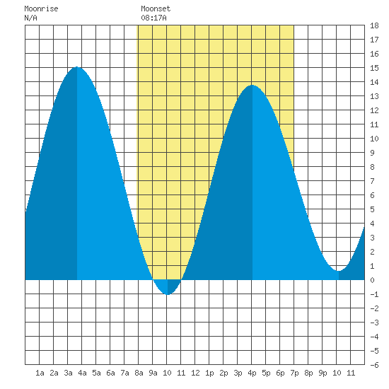 Uyak tide chart for Friday, March 6, 2026