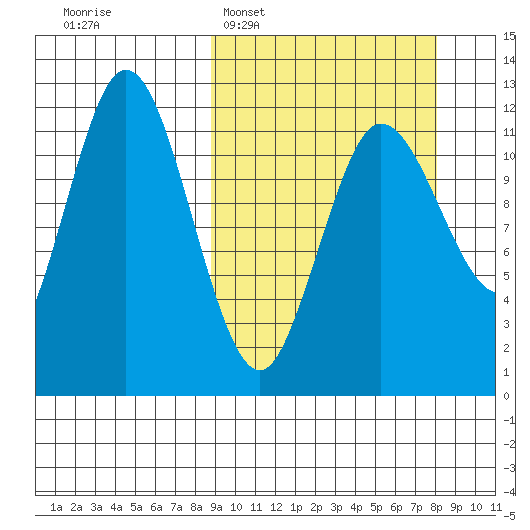 Uyak tide chart for Sunday, March 8, 2026