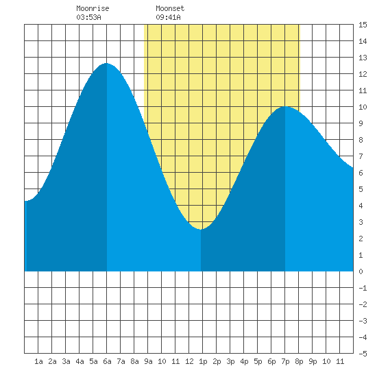 Uyak tide chart for Monday, March 9, 2026