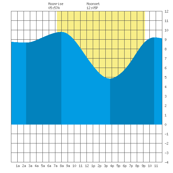 Uyak tide chart for Friday, April 10, 2026