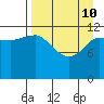 Uyak tide chart for Friday, April 10, 2026