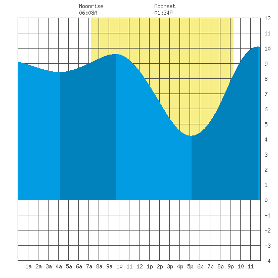 Uyak tide chart for Saturday, April 11, 2026