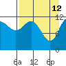 Uyak tide chart for Sunday, April 12, 2026