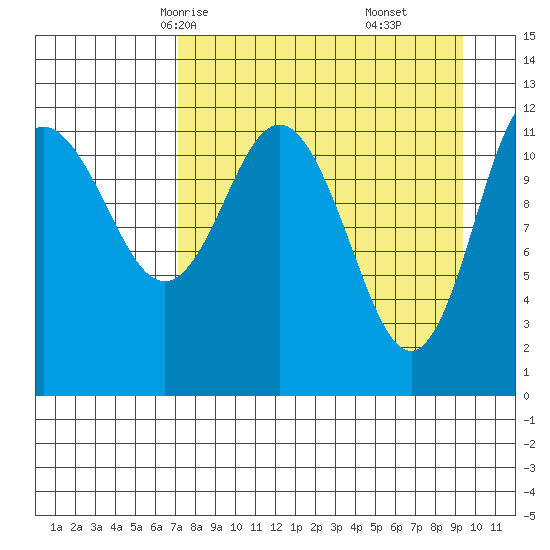 Uyak tide chart for Monday, April 13, 2026