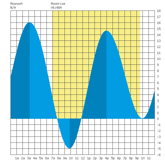 Uyak tide chart for Saturday, April 18, 2026