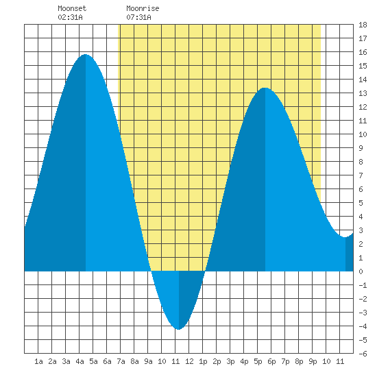 Uyak tide chart for Monday, April 20, 2026