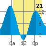 Uyak tide chart for Tuesday, April 21, 2026
