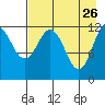 Uyak tide chart for Sunday, April 26, 2026