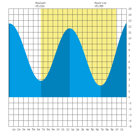 Uyak tide chart for Monday, April 27, 2026