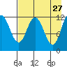 Uyak tide chart for Monday, April 27, 2026