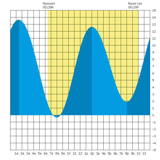 Uyak tide chart for Wednesday, April 29, 2026