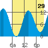 Uyak tide chart for Wednesday, April 29, 2026