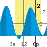 Uyak tide chart for Thursday, April 2, 2026