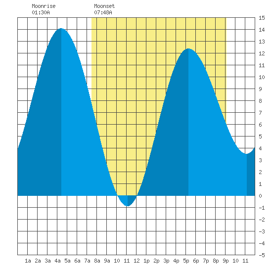 Uyak tide chart for Sunday, April 5, 2026