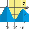 Uyak tide chart for Tuesday, April 7, 2026