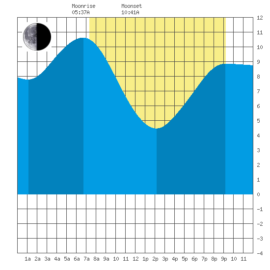 Uyak tide chart for Thursday, April 9, 2026