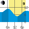 Uyak tide chart for Thursday, April 9, 2026