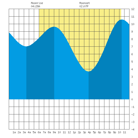 Uyak tide chart for Sunday, May 10, 2026