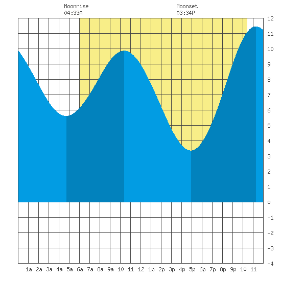 Uyak tide chart for Monday, May 11, 2026