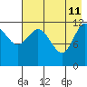 Uyak tide chart for Monday, May 11, 2026