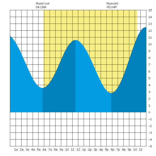Uyak tide chart for Tuesday, May 12, 2026