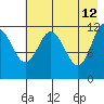 Uyak tide chart for Tuesday, May 12, 2026