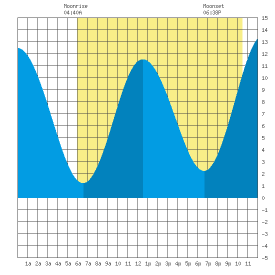 Uyak tide chart for Wednesday, May 13, 2026