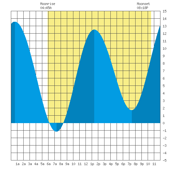 Uyak tide chart for Thursday, May 14, 2026