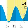 Uyak tide chart for Thursday, May 14, 2026
