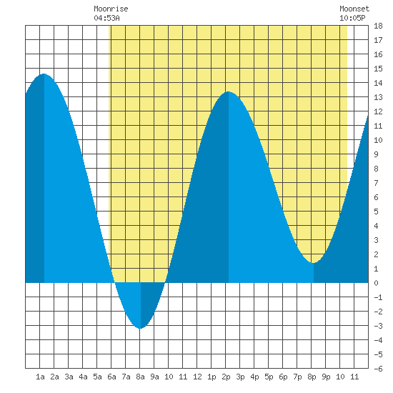 Uyak tide chart for Friday, May 15, 2026