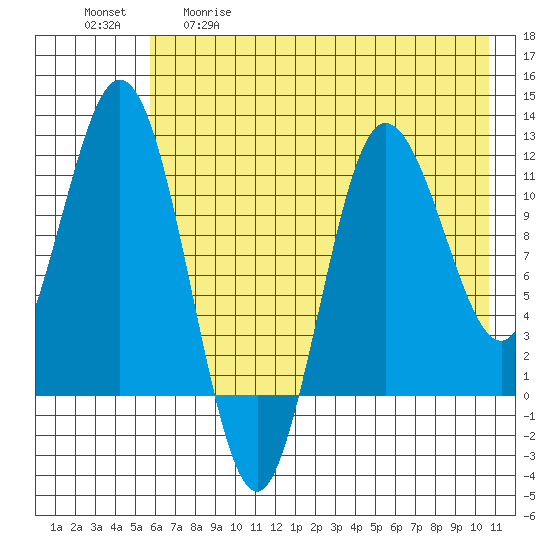Uyak tide chart for Tuesday, May 19, 2026