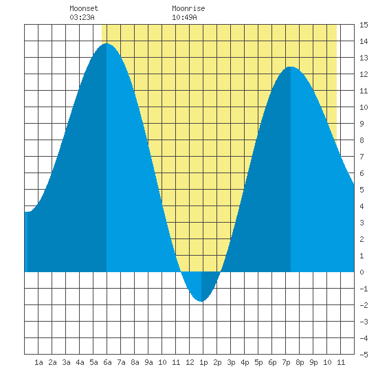 Uyak tide chart for Thursday, May 21, 2026