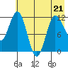 Uyak tide chart for Thursday, May 21, 2026