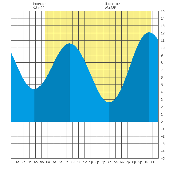 Uyak tide chart for Sunday, May 24, 2026