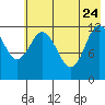 Uyak tide chart for Sunday, May 24, 2026