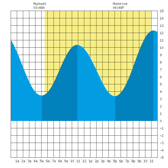 Uyak tide chart for Monday, May 25, 2026