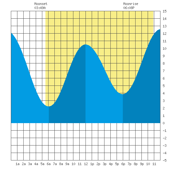 Uyak tide chart for Tuesday, May 26, 2026
