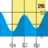 Uyak tide chart for Tuesday, May 26, 2026